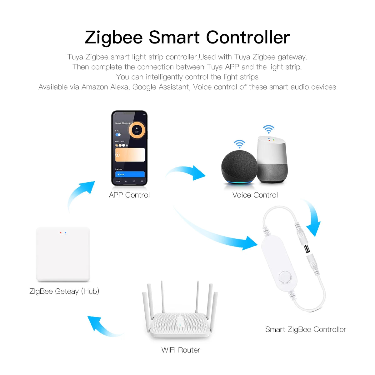 Tira de luces LED COB ZigBee para Alexa, luces inteligentes Tuya, tira de neón LED impermeable con controlador regulador de intensidad WiFi para decoración de habitaciones